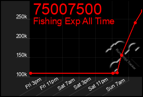 Total Graph of 75007500