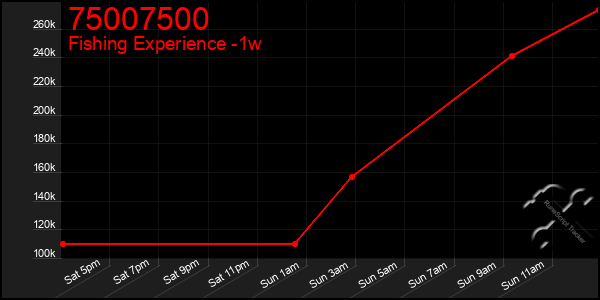 Last 7 Days Graph of 75007500