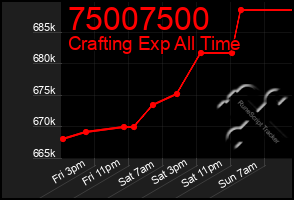 Total Graph of 75007500