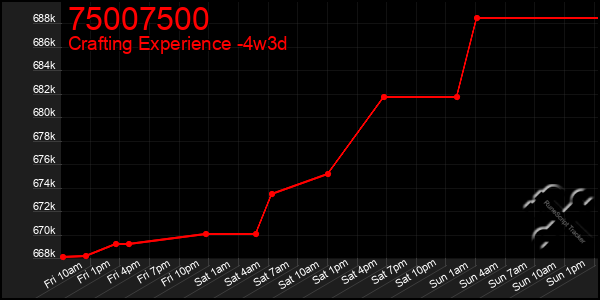 Last 31 Days Graph of 75007500