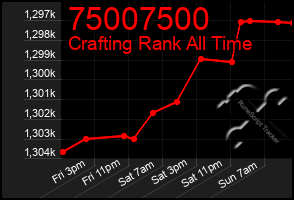 Total Graph of 75007500