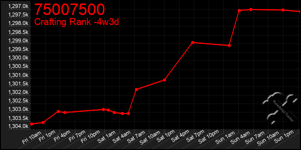 Last 31 Days Graph of 75007500