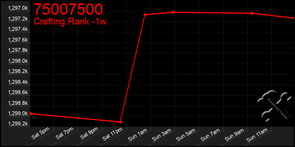Last 7 Days Graph of 75007500