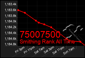Total Graph of 75007500