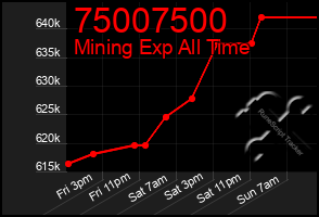 Total Graph of 75007500
