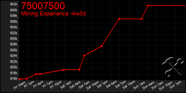 Last 31 Days Graph of 75007500