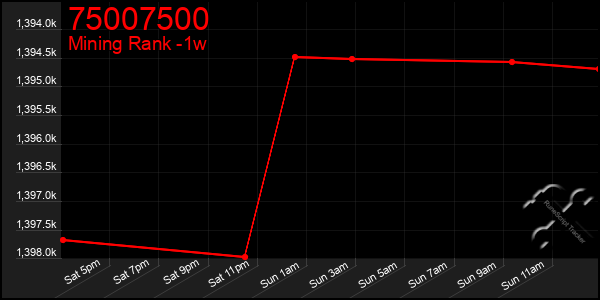 Last 7 Days Graph of 75007500