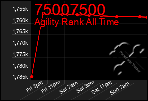 Total Graph of 75007500