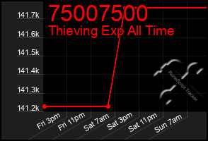 Total Graph of 75007500
