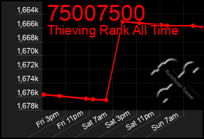 Total Graph of 75007500