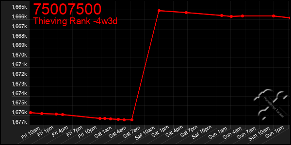 Last 31 Days Graph of 75007500