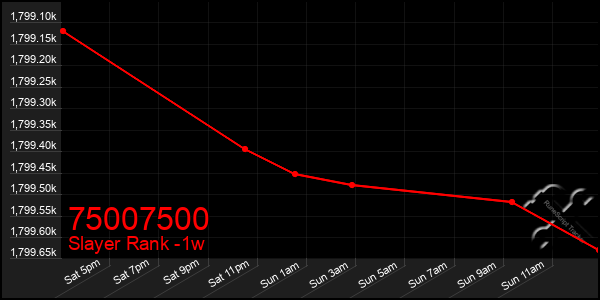 Last 7 Days Graph of 75007500