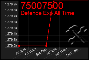 Total Graph of 75007500