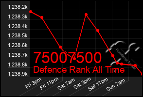 Total Graph of 75007500