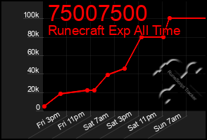 Total Graph of 75007500
