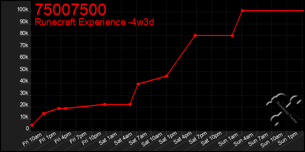 Last 31 Days Graph of 75007500