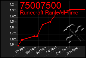 Total Graph of 75007500