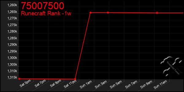 Last 7 Days Graph of 75007500