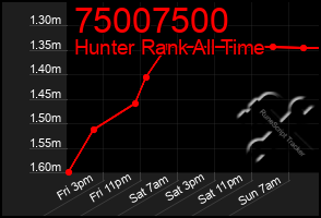 Total Graph of 75007500