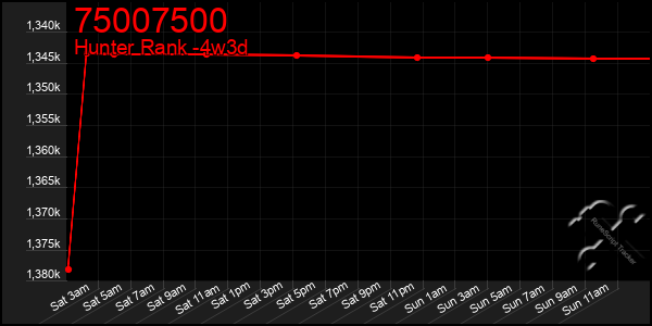 Last 31 Days Graph of 75007500