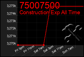 Total Graph of 75007500