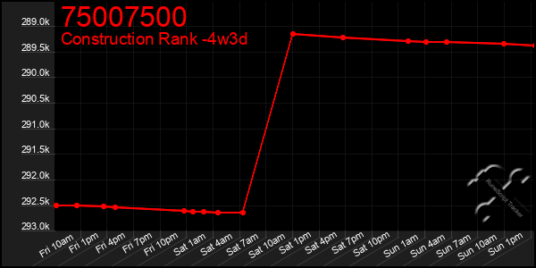 Last 31 Days Graph of 75007500