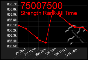 Total Graph of 75007500