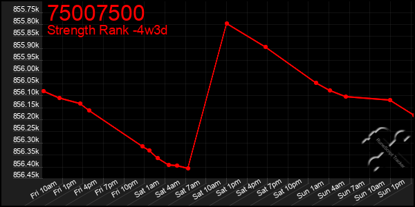 Last 31 Days Graph of 75007500