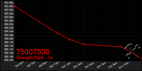 Last 7 Days Graph of 75007500