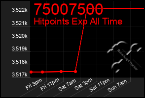 Total Graph of 75007500