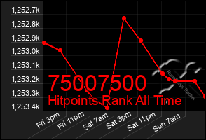 Total Graph of 75007500