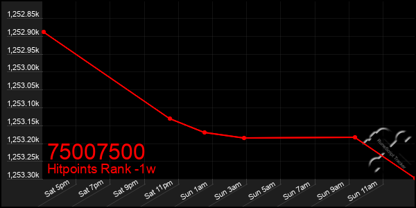 Last 7 Days Graph of 75007500