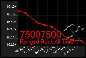 Total Graph of 75007500