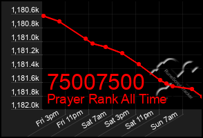 Total Graph of 75007500