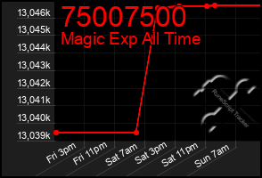 Total Graph of 75007500
