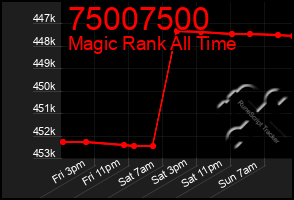 Total Graph of 75007500