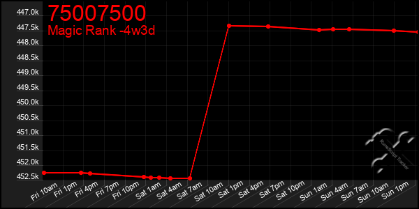 Last 31 Days Graph of 75007500