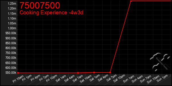 Last 31 Days Graph of 75007500