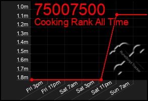 Total Graph of 75007500