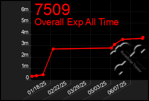 Total Graph of 7509