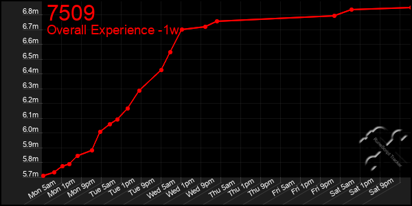 1 Week Graph of 7509