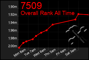 Total Graph of 7509