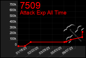 Total Graph of 7509