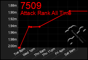 Total Graph of 7509