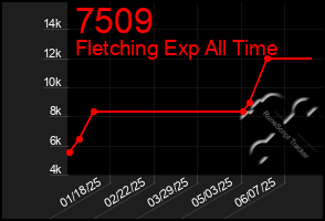 Total Graph of 7509