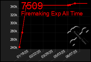 Total Graph of 7509