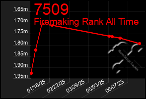 Total Graph of 7509