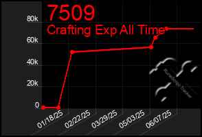 Total Graph of 7509