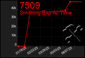 Total Graph of 7509