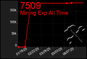 Total Graph of 7509